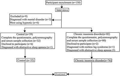 Aquaporin-4, Connexin-30, and Connexin-43 as Biomarkers for Decreased Objective Sleep Quality and/or Cognition Dysfunction in Patients With Chronic Insomnia Disorder